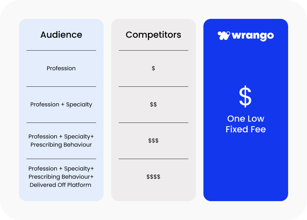 Three columns outlining how Wrango has one low fixed fee compared to competitors.