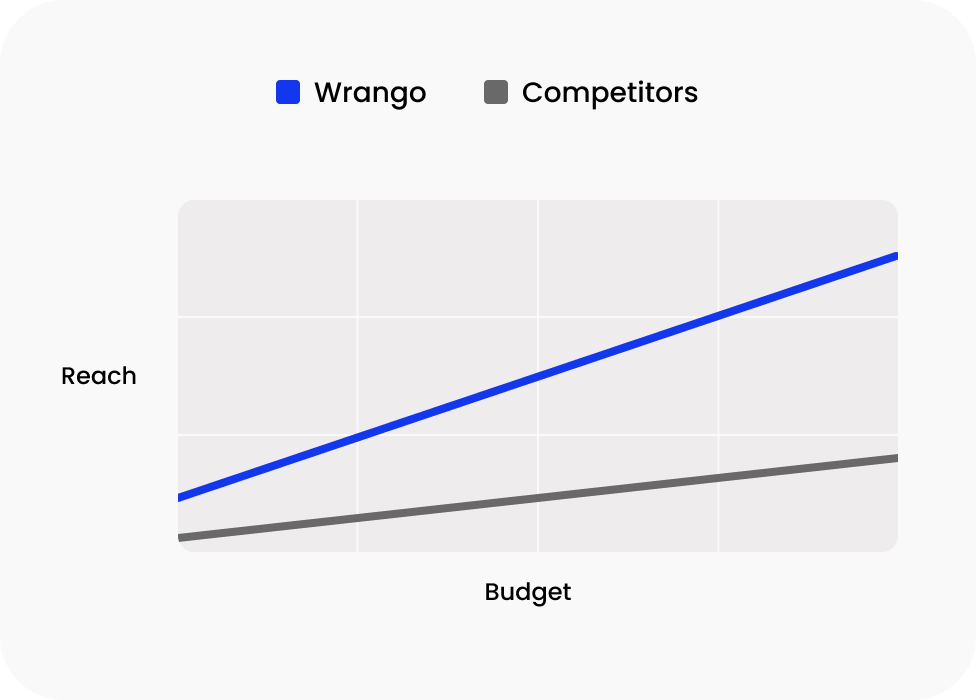 A graph showing the difference between Wrango and its competitors on reach and budget. The Wrango line is in blue and preforms better than the competitors line in black.